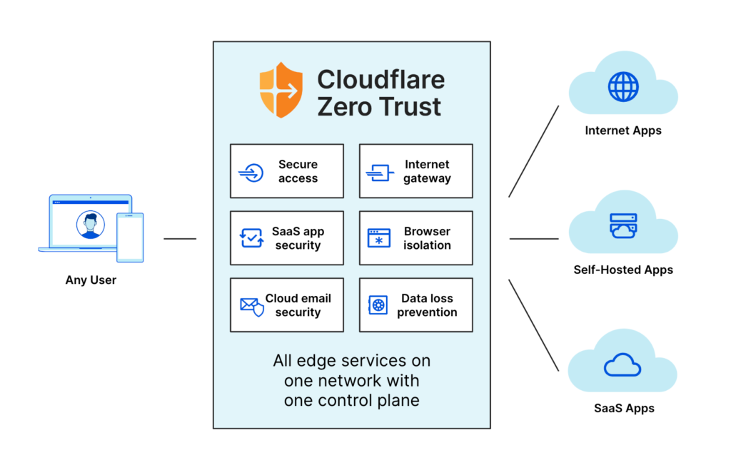 cloudflare zero trust