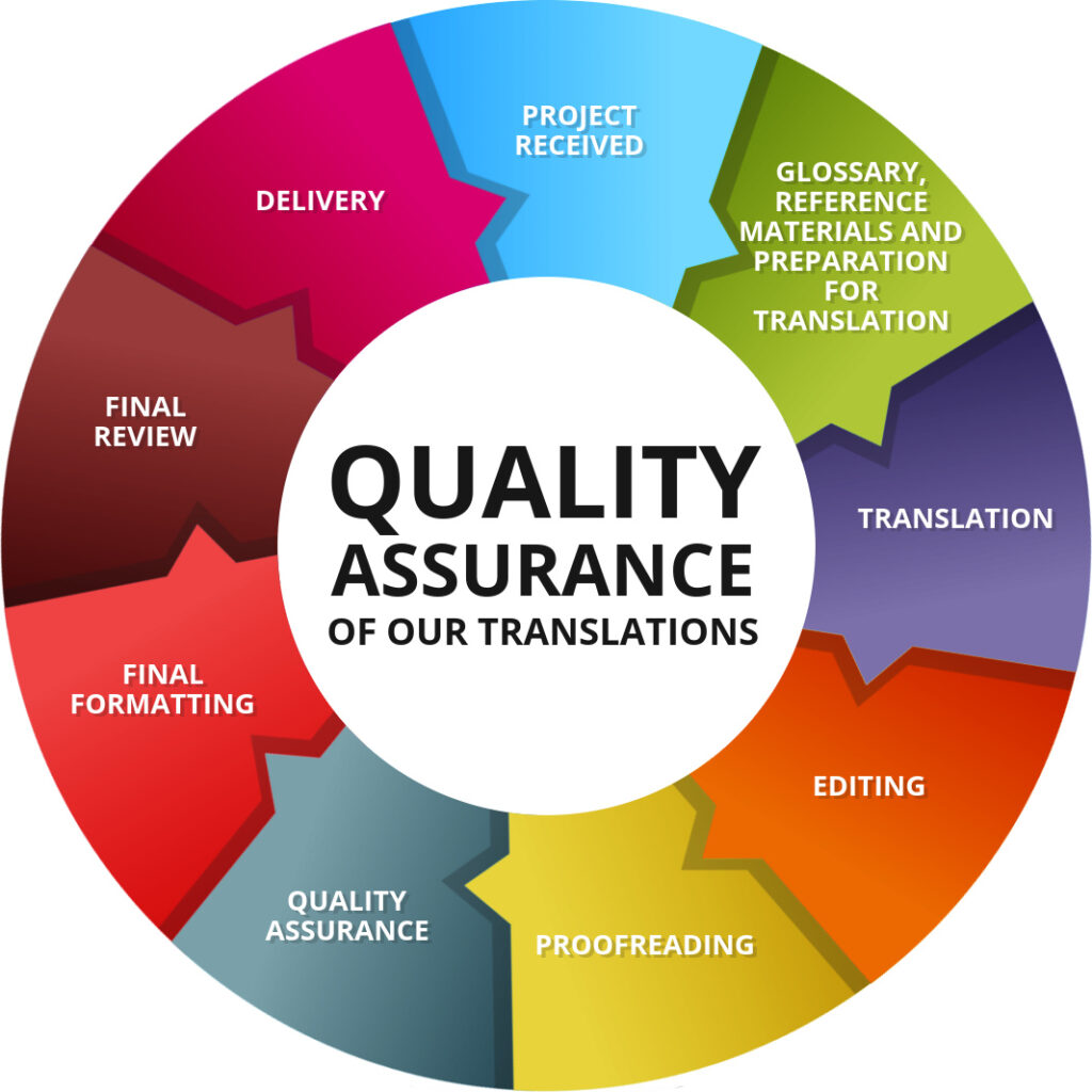 quality assurance