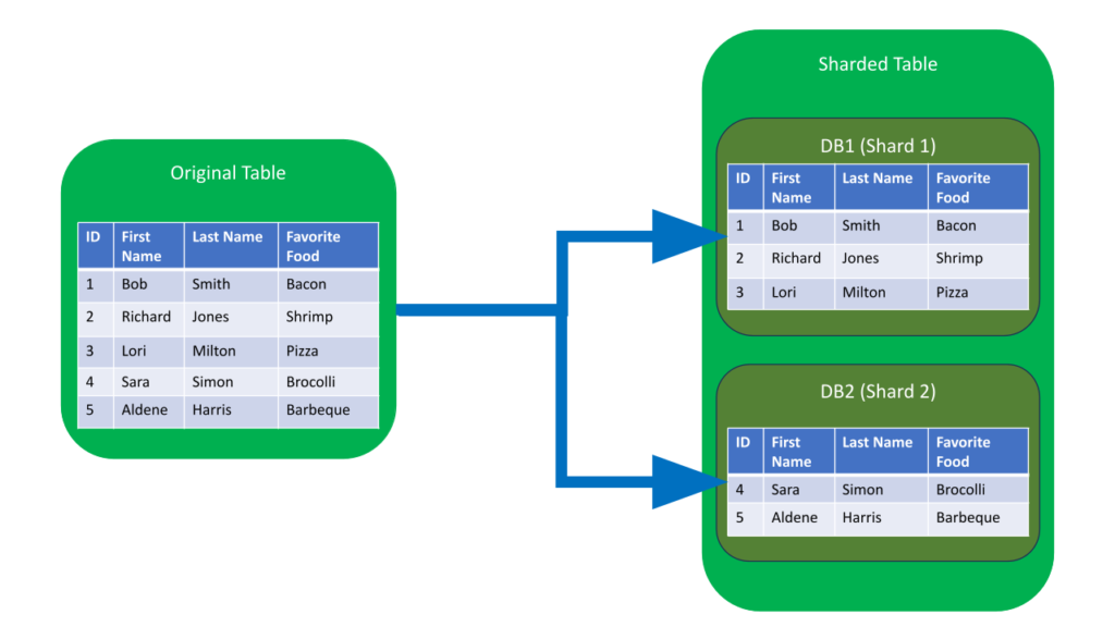 database sharding