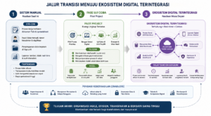 Tahapan digitalisasi bisnis secara terukur dan modular