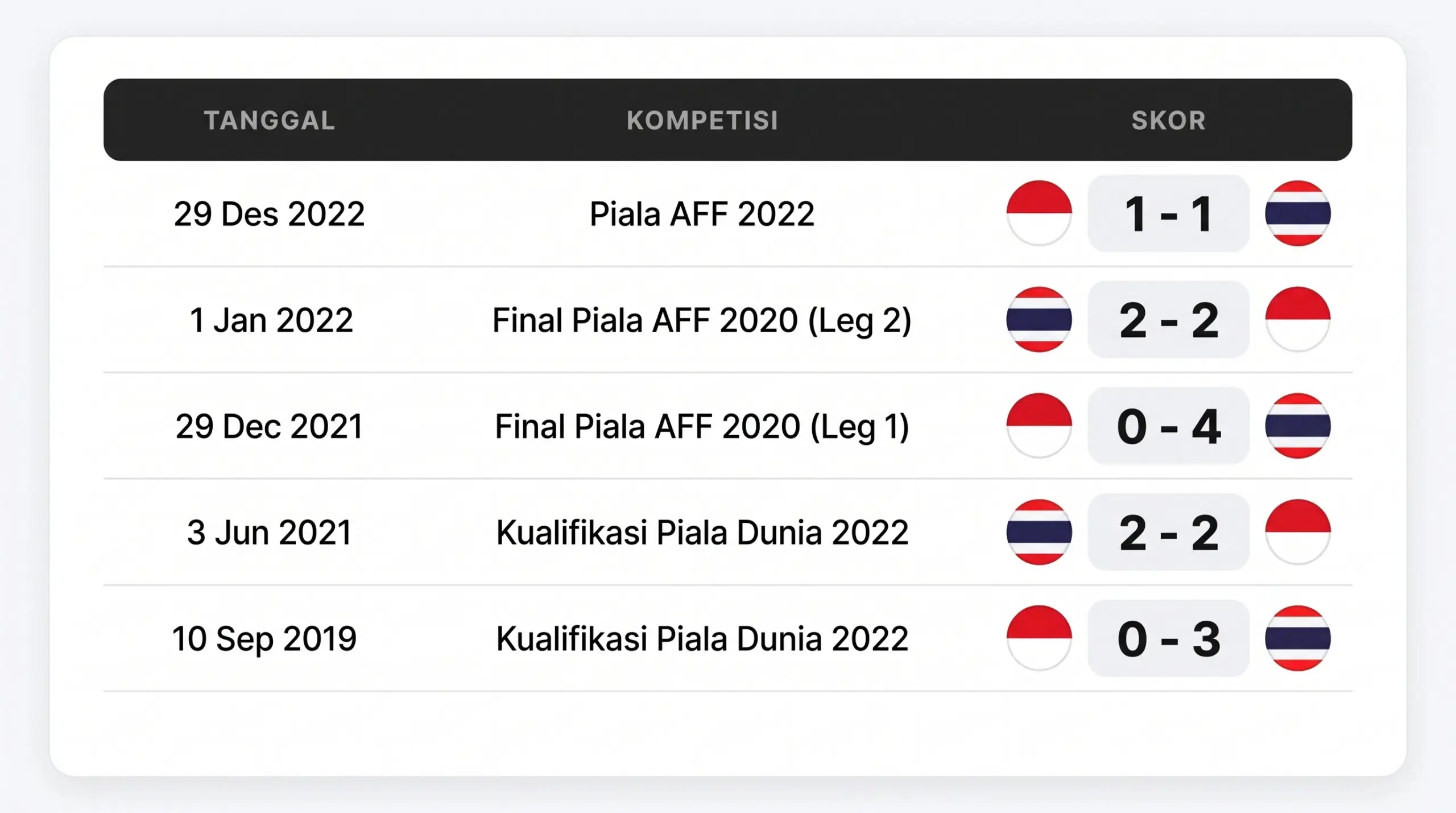 Tabel 5 pertemuan terakhir Indonesia vs Thailand: Thailand menang 2 kali dan 3 laga berakhir seri